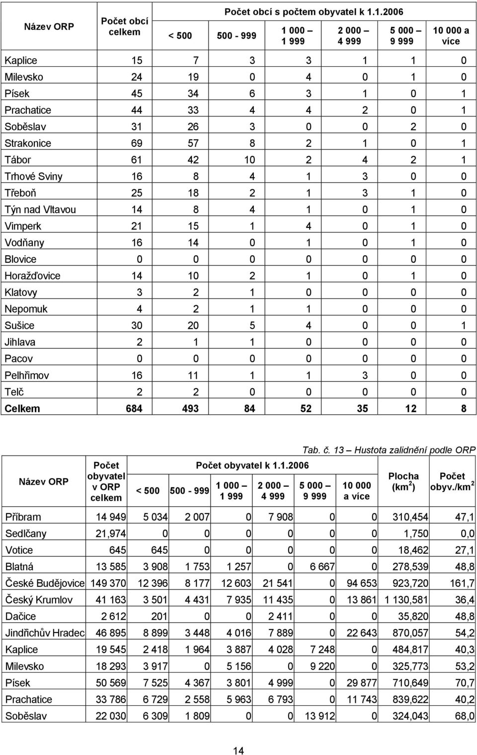 1 0 1 Tábor 61 42 10 2 4 2 1 Trhové Sviny 16 8 4 1 3 0 0 Třeboň 25 18 2 1 3 1 0 Týn nad Vltavou 14 8 4 1 0 1 0 Vimperk 21 15 1 4 0 1 0 Vodňany 16 14 0 1 0 1 0 Blovice 0 0 0 0 0 0 0 Horaţďovice 14 10