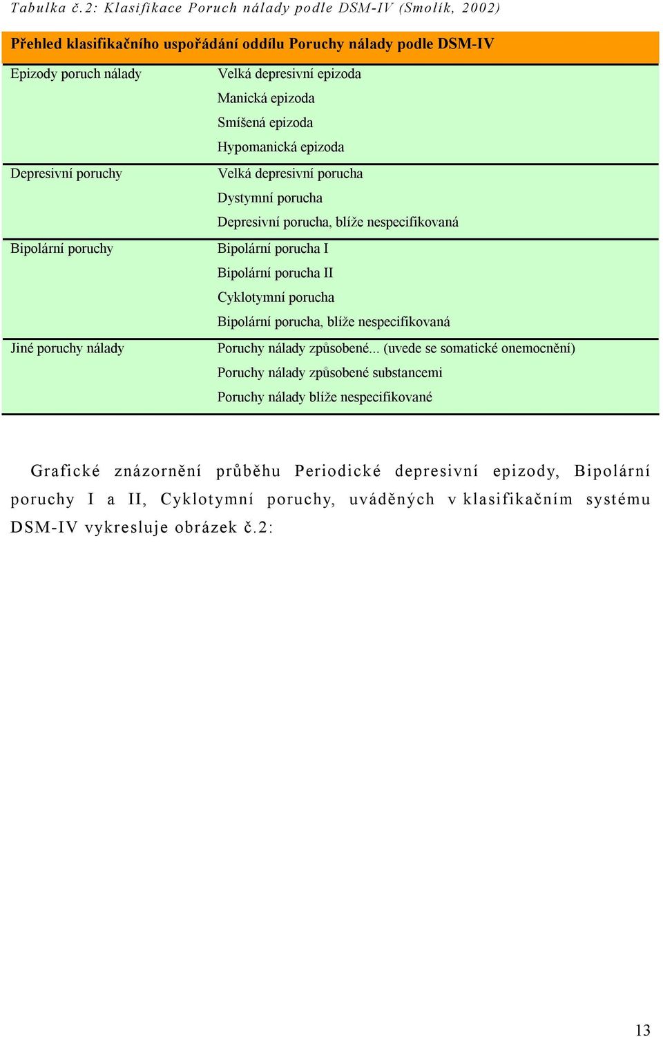poruchy nálady Velká depresivní epizoda Manická epizoda Smíšená epizoda Hypomanická epizoda Velká depresivní porucha Dystymní porucha Depresivní porucha, blíže nespecifikovaná Bipolární porucha I