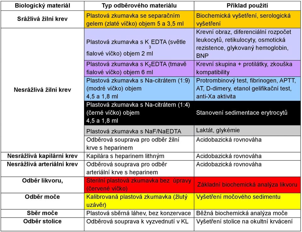 Na-citrátem (1:4) (černé víčko) objem 4,5 a 1,8 ml Biochemická vyšetření, serologická vyšetření Krevní obraz, diferenciální rozpočet leukocytů, retikulocyty, osmotická rezistence, glykovaný