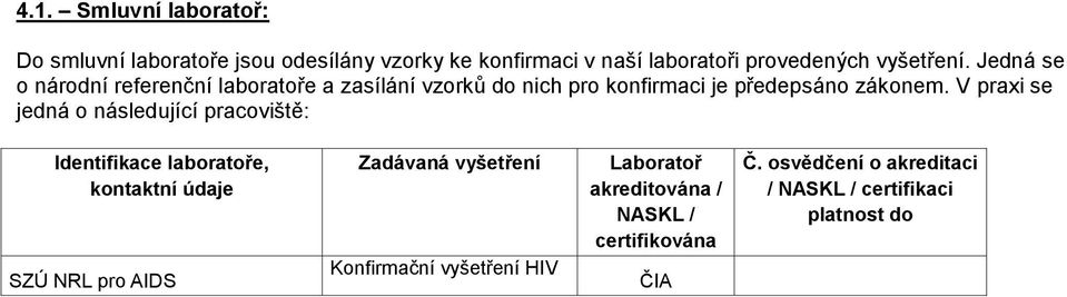 V praxi se jedná o následující pracoviště: Identifikace laboratoře, kontaktní údaje SZÚ NRL pro AIDS Zadávaná vyšetření