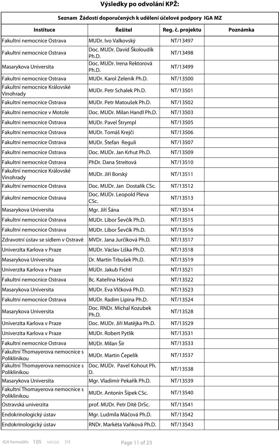 Pavel Štrympl NT/13505 Fakultní nemocnice Ostrava MUDr. Tomáš Krejčí NT/13506 Fakultní nemocnice Ostrava MUDr. Štefan Reguli NT/13507 Fakultní nemocnice Ostrava Doc. MUDr. Jan Krhut NT/13509 Fakultní nemocnice Ostrava PhDr.