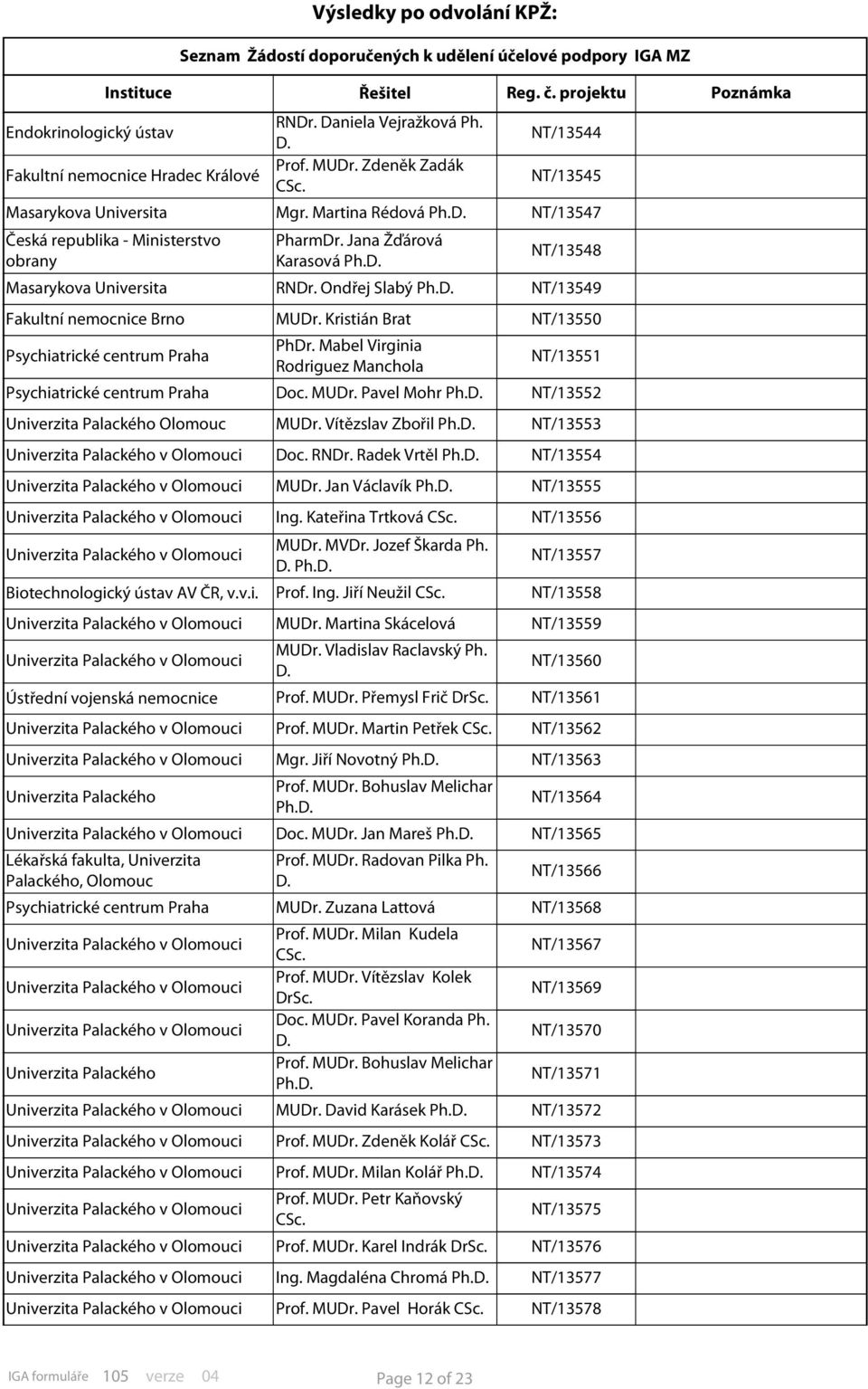 Mabel Virginia Rodriguez Manchola NT/13551 Psychiatrické centrum Praha Doc. MUDr. Pavel Mohr NT/13552 Univerzita Palackého Olomouc MUDr. Vítězslav Zbořil NT/13553 Univerzita Palackého v Olomouci Doc.