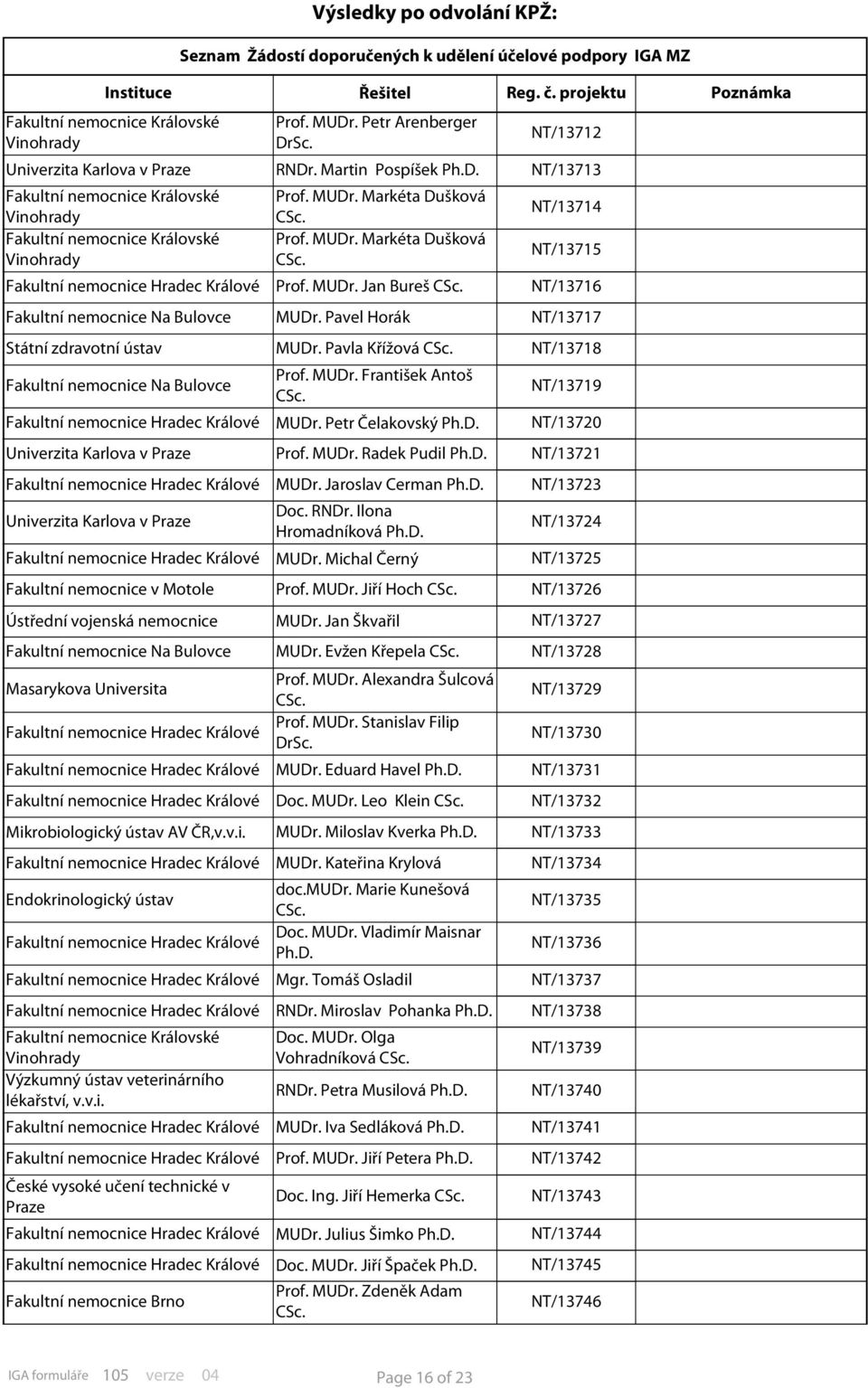Pavla Křížová NT/13718 Fakultní nemocnice Na Bulovce Prof. MUDr. František Antoš NT/13719 Fakultní nemocnice Hradec Králové MUDr. Petr Čelakovský NT/13720 Univerzita Karlova v Prof. MUDr. Radek Pudil NT/13721 Fakultní nemocnice Hradec Králové MUDr.