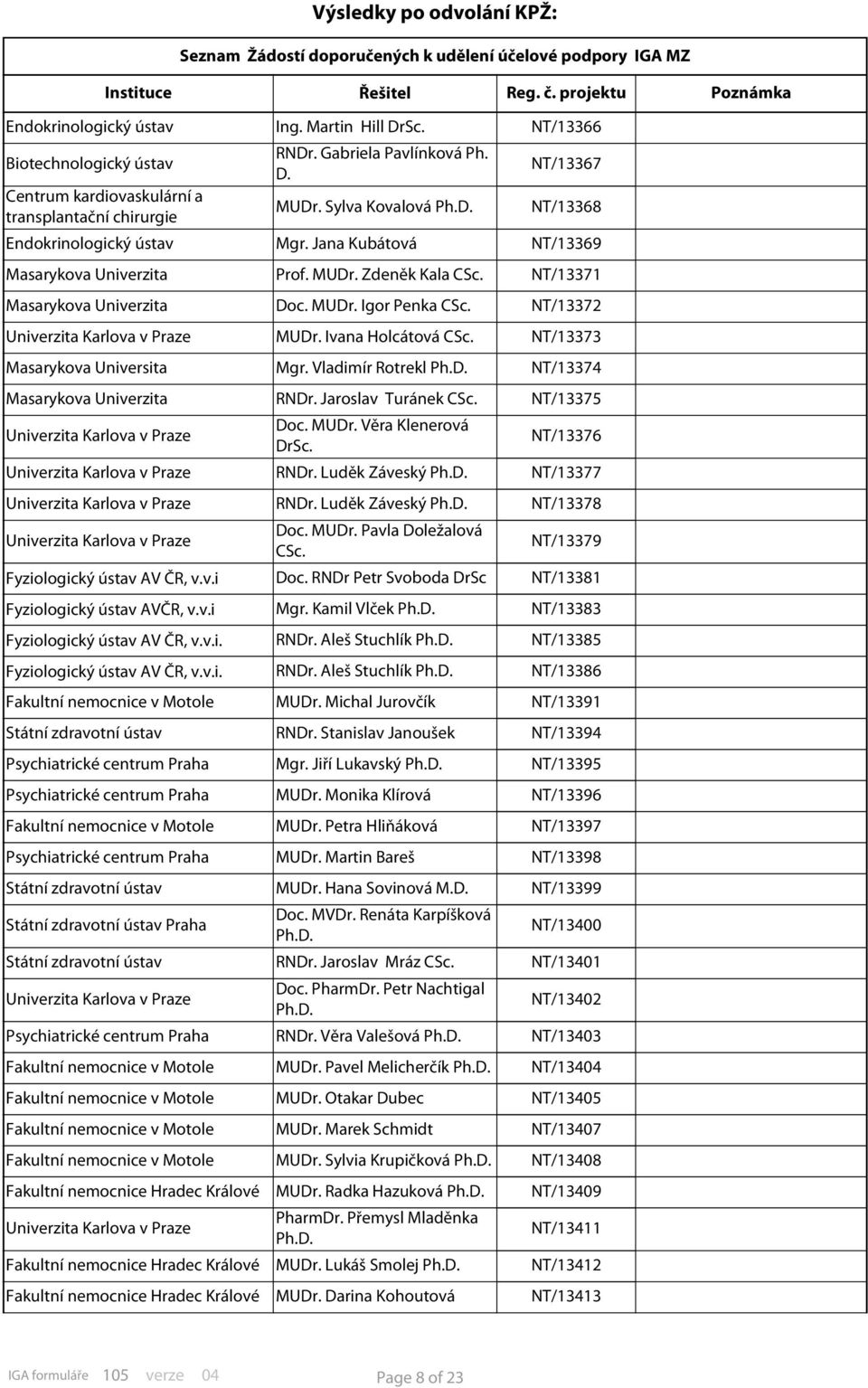 Ivana Holcátová NT/13373 Mgr. Vladimír Rotrekl NT/13374 Masarykova Univerzita RNDr. Jaroslav Turánek NT/13375 Univerzita Karlova v Doc. MUDr. Věra Klenerová NT/13376 Univerzita Karlova v RNDr.