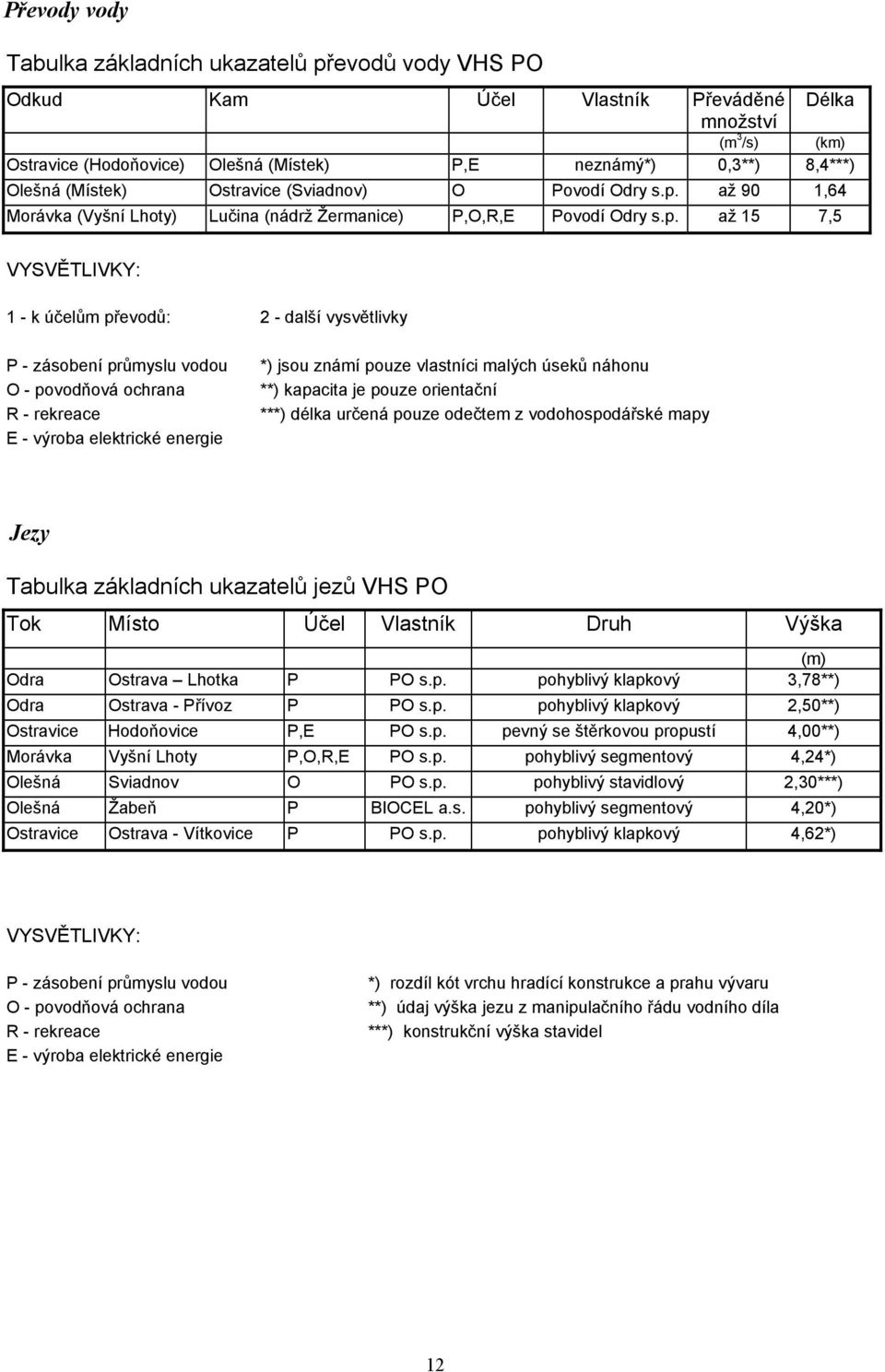 až 90 1,64 Morávka (Vyšní Lhoty) Lučina (nádrž Žermanice) P,O,R,E Povodí Odry s.p.