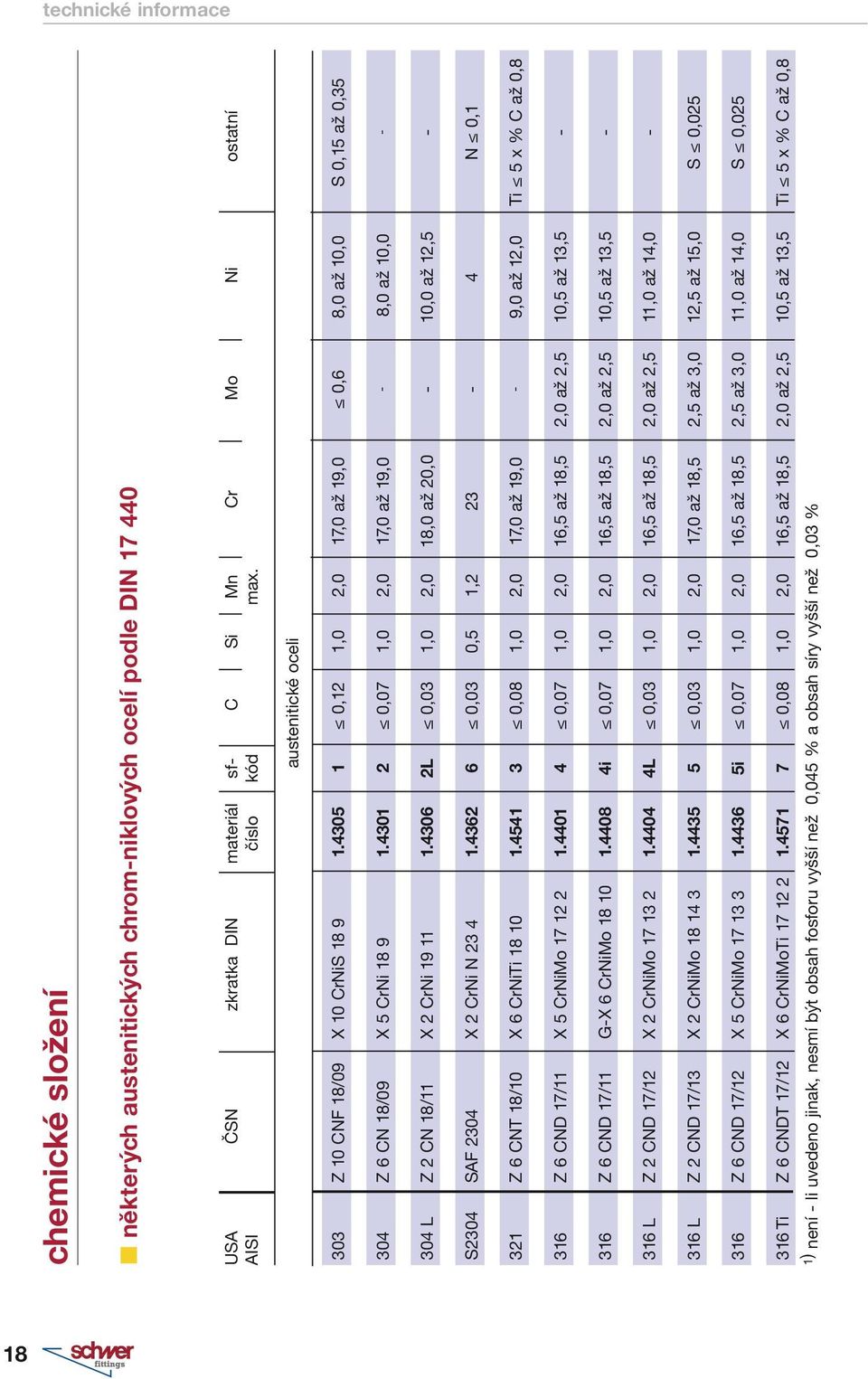 4301 2 0,07 1,0 2,0 17,0 až 19,0-8,0 až 10,0-304 L Z 2 CN 18/11 X 2 CrNi 19 11 1.4306 2L 0,03 1,0 2,0 18,0 až 20,0-10,0 až 12,5 - S2304 SAF 2304 X 2 CrNi N 23 4 1.
