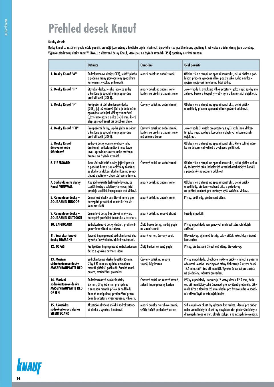 Výjimku představují desky Knauf VIDIWALL a děrované desky Knauf, které jsou na čtyřech stranách (4SK) opatřeny ostrými hranami. Definice Označení Účel použití 1.