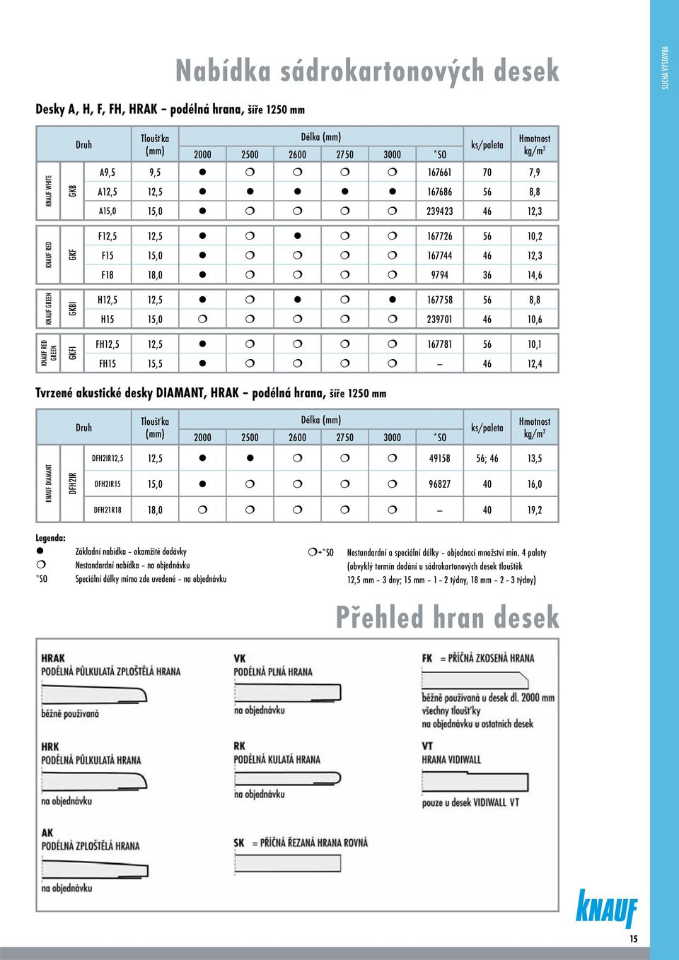 H12,5 12,5 167758 56 8,8 H15 15,0 239701 46 10,6 FH12,5 12,5 167781 56 10,1 FH15 15,5 46 12,4 Tvrzené akustické desky DIAMANT, HRAK podélná hrana, šíře 1250 mm KNAUF DIAMANT DFH2IR Druh Tloušťka (mm)