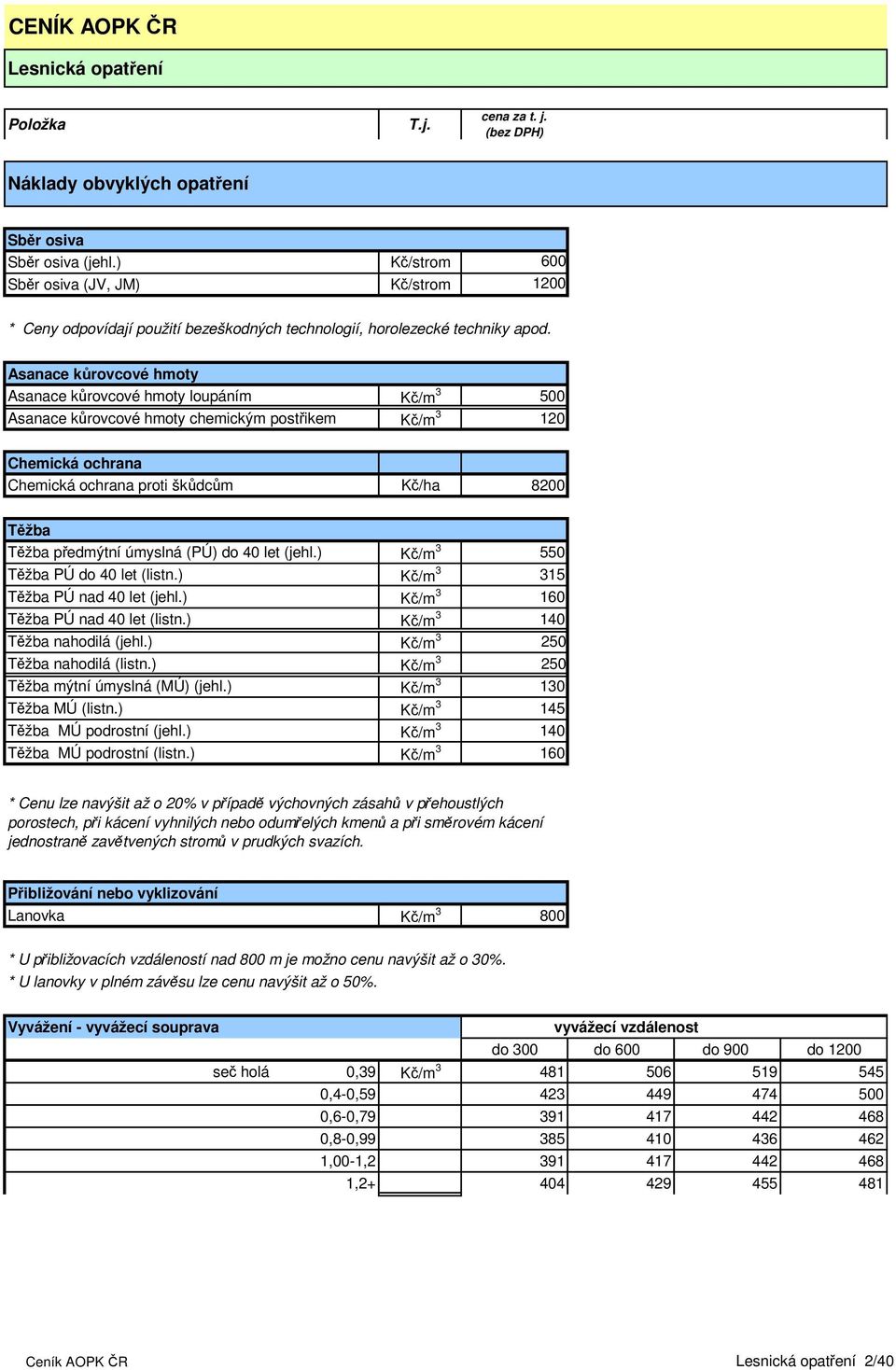 předmýtní úmyslná (PÚ) do 40 let (jehl.) Kč/m 3 550 Těžba PÚ do 40 let (listn.) Kč/m 3 315 Těžba PÚ nad 40 let (jehl.) Kč/m 3 160 Těžba PÚ nad 40 let (listn.) Kč/m 3 140 Těžba nahodilá (jehl.