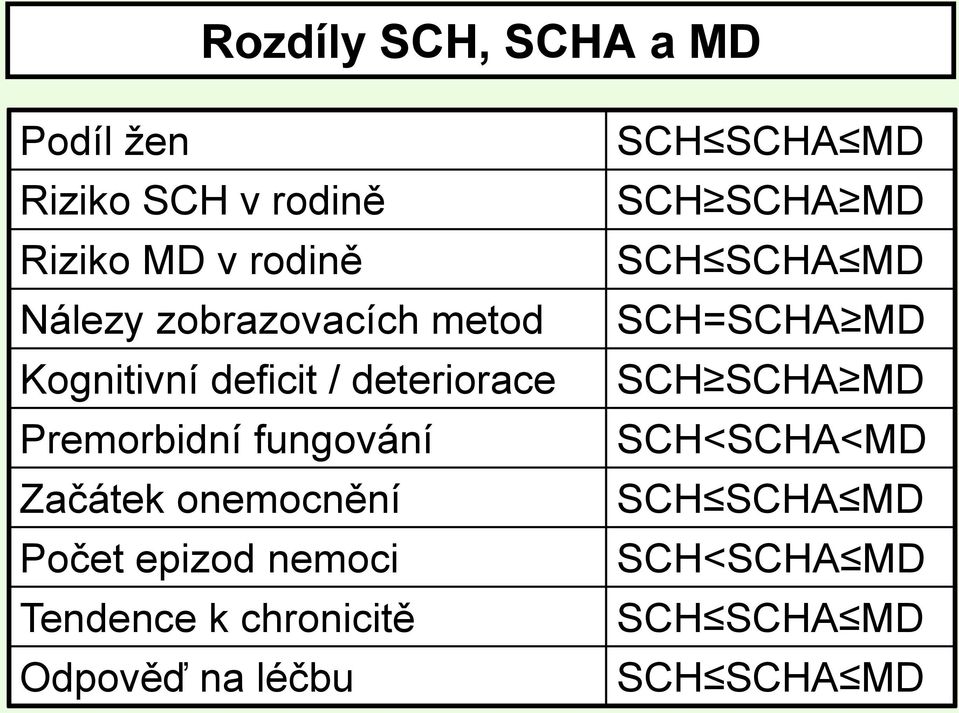 onemocnění Počet epizod nemoci Tendence k chronicitě Odpověď na léčbu SCH SCHA MD SCH