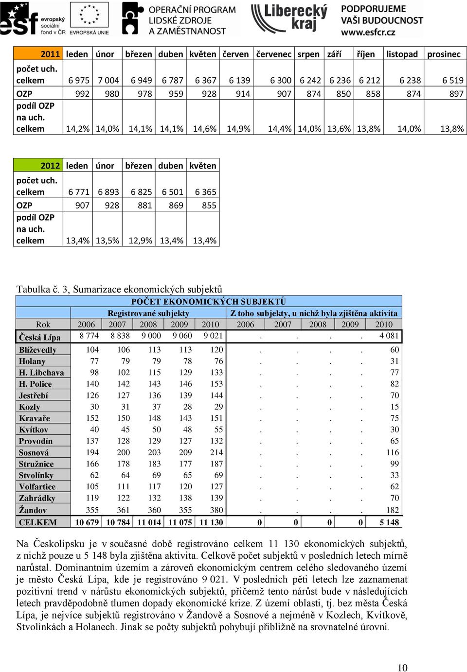 celkem 14,2% 14,0% 14,1% 14,1% 14,6% 14,9% 14,4% 14,0% 13,6% 13,8% 14,0% 13,8% 2012 leden únor březen duben květen počet uch.