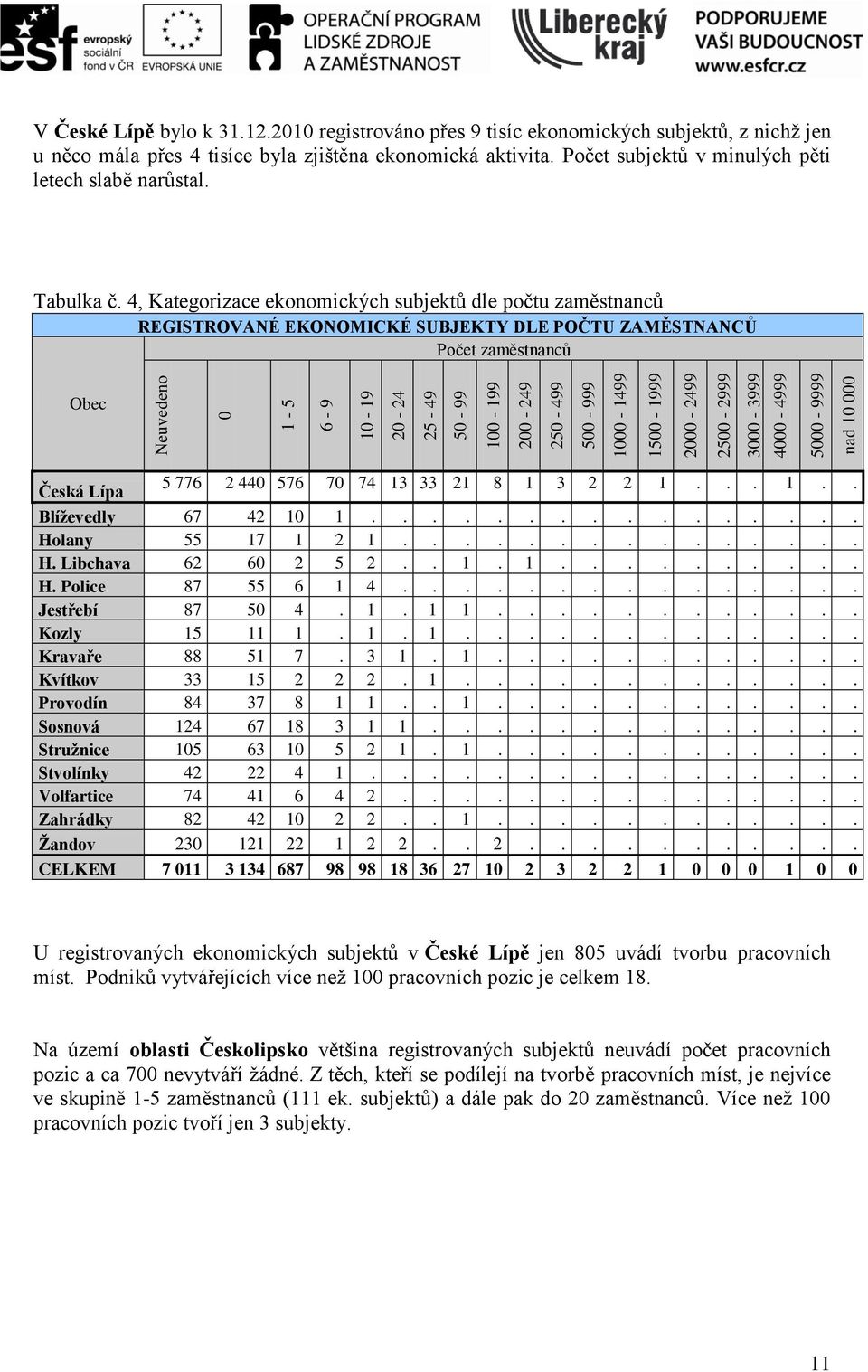 4, Kategorizace ekonomických subjektů dle počtu zaměstnanců REGISTROVANÉ EKONOMICKÉ SUBJEKTY DLE POČTU ZAMĚSTNANCŮ Počet zaměstnanců Obec Česká Lípa 5 776 2 440 576 70 74 13 33 21 8 1 3 2 2 1... 1.. Blíževedly 67 42 10 1.