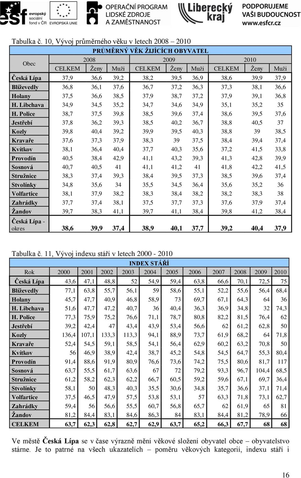 37,9 Blíževedly 36,8 36,1 37,6 36,7 37,2 36,3 37,3 38,1 36,6 Holany 37,5 36,6 38,5 37,9 38,7 37,2 37,9 39,1 36,8 H. Libchava 34,9 34,5 35,2 34,7 34,6 34,9 35,1 35,2 35 H.