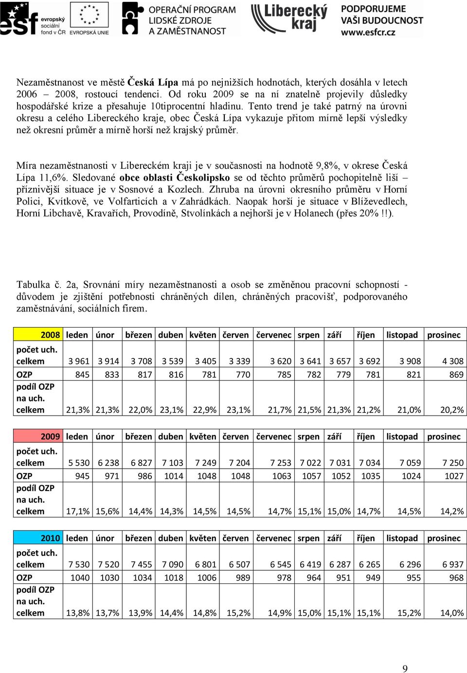 Tento trend je také patrný na úrovni okresu a celého Libereckého kraje, obec Česká Lípa vykazuje přitom mírně lepší výsledky než okresní průměr a mírně horší než krajský průměr.