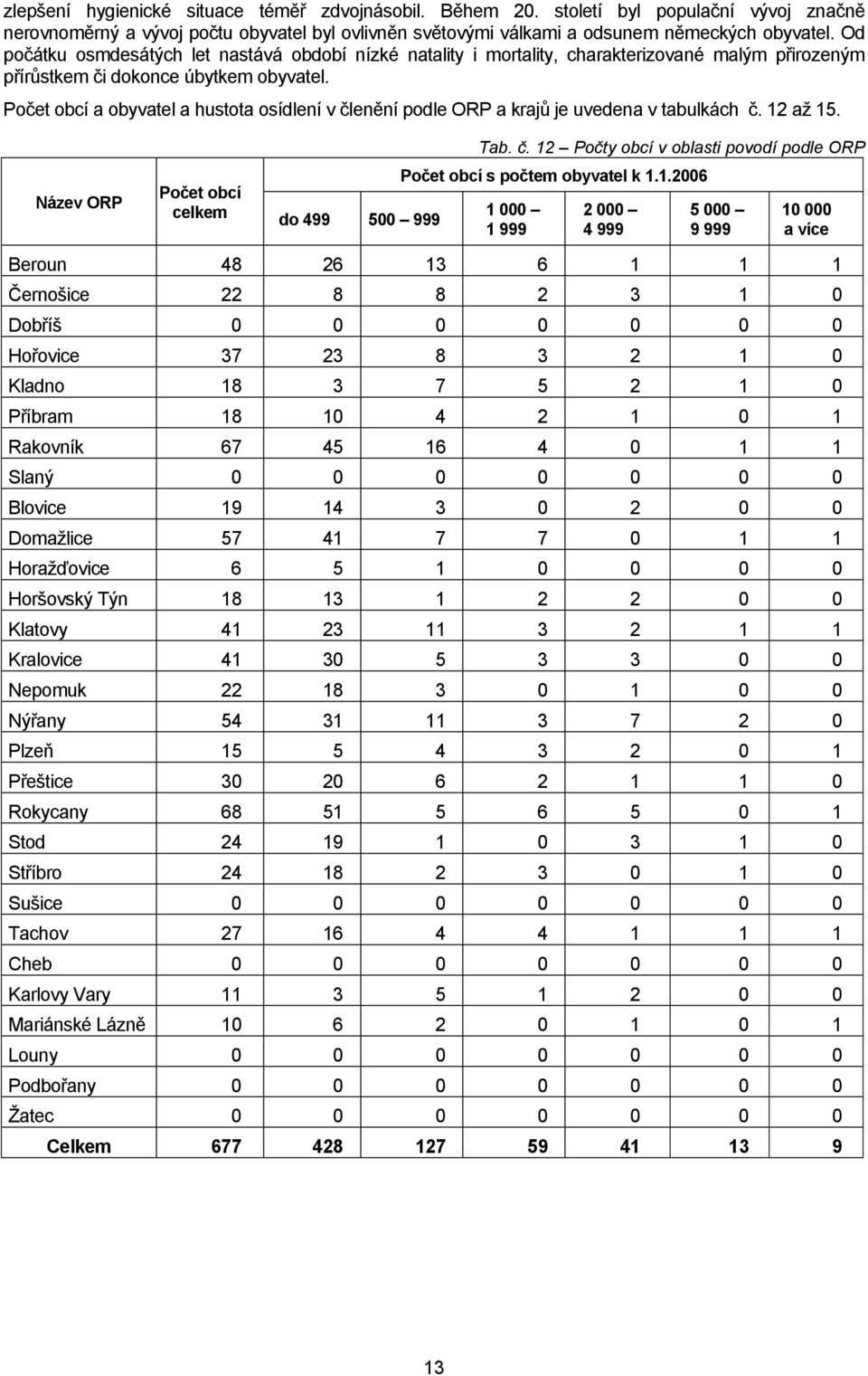 Počet obcí a obyvatel a hustota osídlení v členění podle ORP a krajů je uvedena v tabulkách č. 12 aţ 15. Název ORP Počet obcí celkem do 499 500 999 Tab. č. 12 Počty obcí v oblasti povodí podle ORP Počet obcí s počtem obyvatel k 1.
