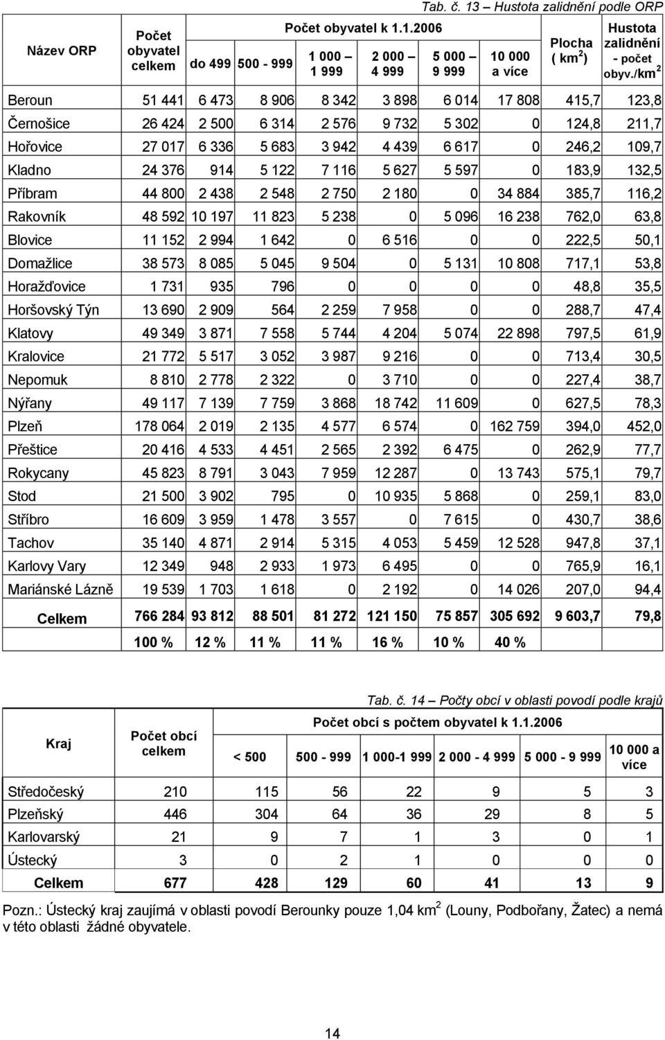 /km 2 Beroun 51 441 6 473 8 906 8 342 3 898 6 014 17 808 415,7 123,8 Černošice 26 424 2 500 6 314 2 576 9 732 5 302 0 124,8 211,7 Hořovice 27 017 6 336 5 683 3 942 4 439 6 617 0 246,2 109,7 Kladno 24