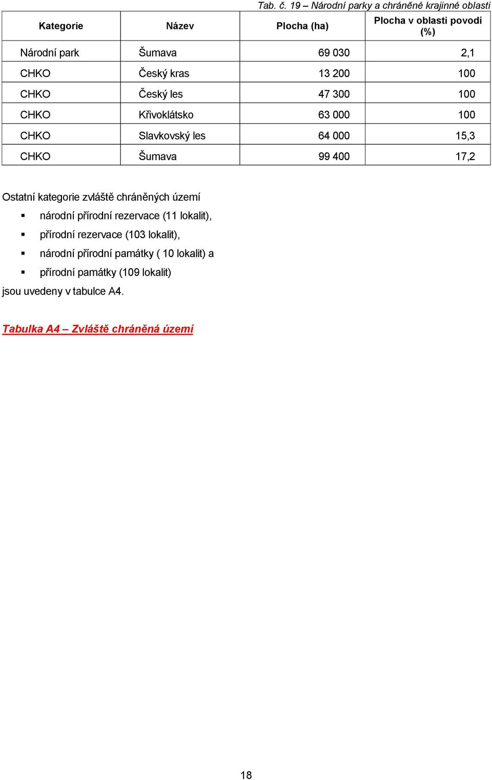 CHKO Český les 47 300 100 CHKO Křivoklátsko 63 000 100 CHKO Slavkovský les 64 000 15,3 CHKO Šumava 99 400 17,2 Ostatní kategorie