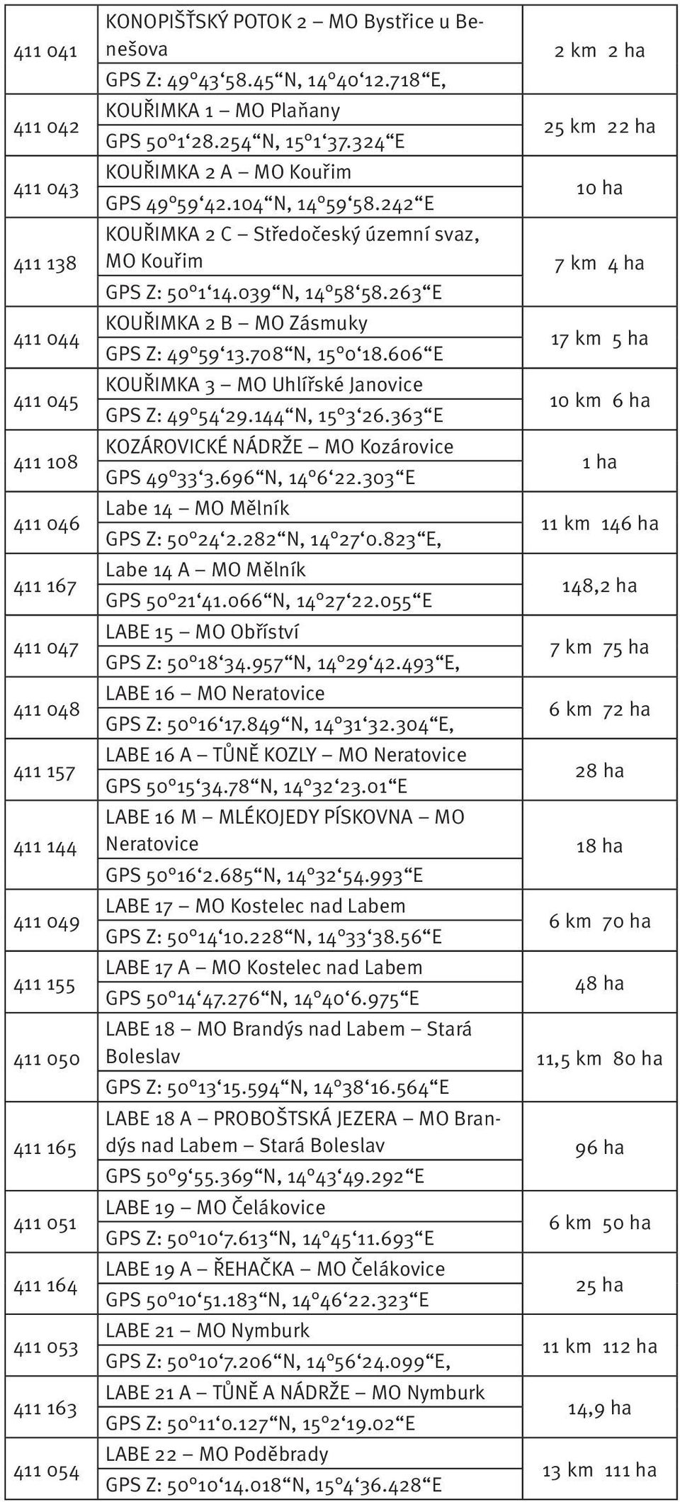 242 E KOUŘIMKA 2 C Středočeský územní svaz, MO Kouřim GPS Z: 50 1 14.039 N, 14 58 58.263 E KOUŘIMKA 2 B MO Zásmuky GPS Z: 49 59 13.708 N, 15 0 18.606 E KOUŘIMKA 3 MO Uhlířské Janovice GPS Z: 49 54 29.