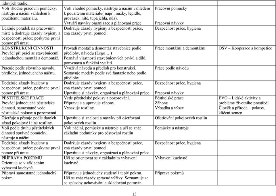 Pracuje podle slovního návodu, předlohy, jednoduchého náčrtu. Dodrţuje zásady hygieny a bezpečnosti práce, poskytne první pomoc při úrazu.
