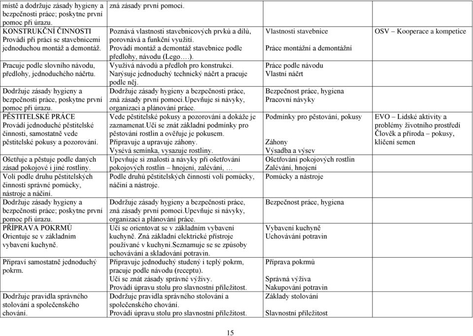 PĚSTITELSKÉ PRÁCE Provádí jednoduché pěstitelské činnosti, samostatně vede pěstitelské pokusy a pozorování. Ošetřuje a pěstuje podle daných zásad pokojové i jiné rostliny.