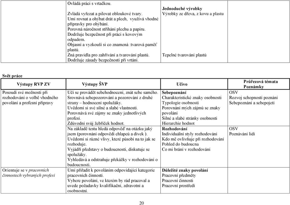 Jednoduché výrobky Výrobky ze dřeva, z kovu a plastu Tepelné tvarování plastů Svět práce Posoudí své moţnosti při rozhodování o volbě vhodného povolání a profesní přípravy Orientuje se v pracovních