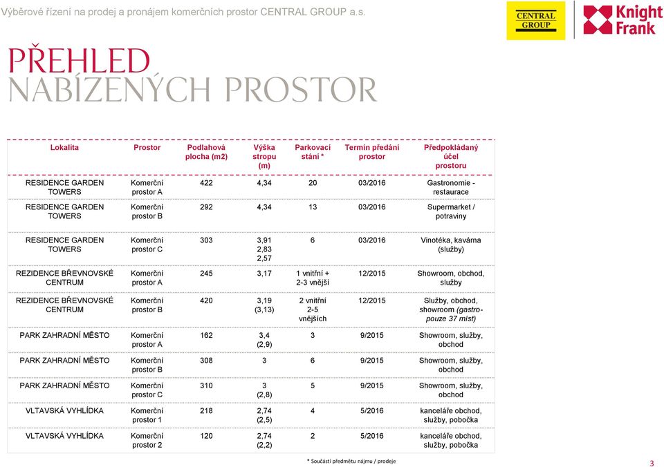 Přehled nabízených prostor Lokalita Prostor Podlahová plocha (m2) Výška stropu (m) Parkovací stání * Termín předání prostor Předpokládaný účel prostoru RESIDENCE GARDEN TOWERS RESIDENCE GARDEN TOWERS