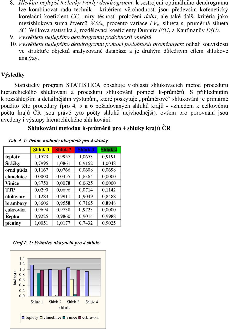 F(U) a Kaufmanův D(U). 9. Vysvětlení nejlepšího dendrogramu podobností objektů. 10.