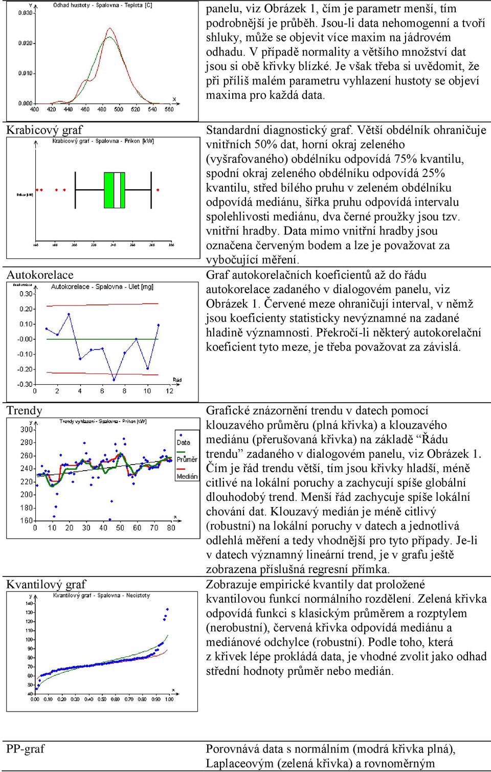 Krabicový graf Autokorelace Standardní diagnostický graf.