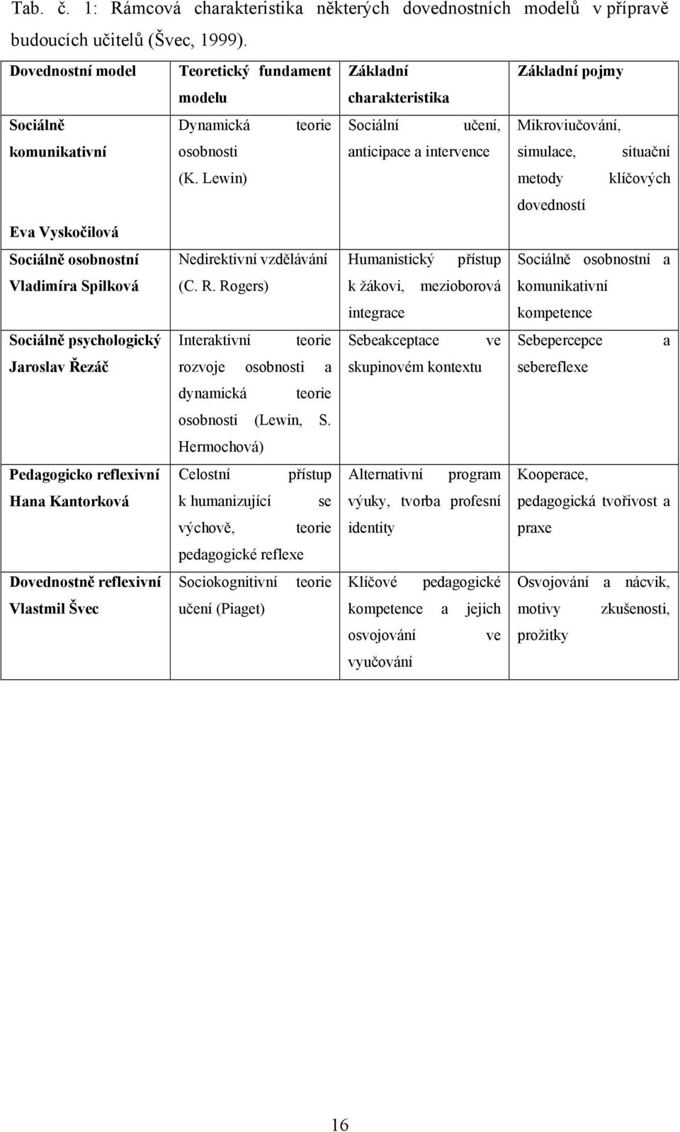 Řezáč Pedagogicko reflexivní Hana Kantorková Dovednostně reflexivní Vlastmil Švec Dynamická teorie osobnosti (K. Lewin) Nedirektivní vzdělávání (C. R.