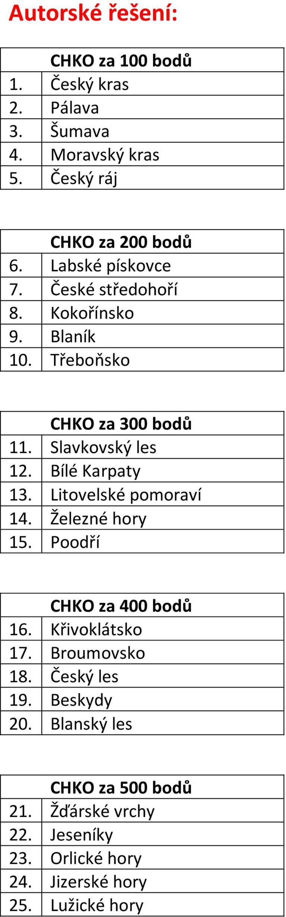 Bílé Karpaty 13. Litovelské pomoraví 14. Železné hory 15. Poodří CHKO za 400 bodů 16. Křivoklátsko 17. Broumovsko 18.