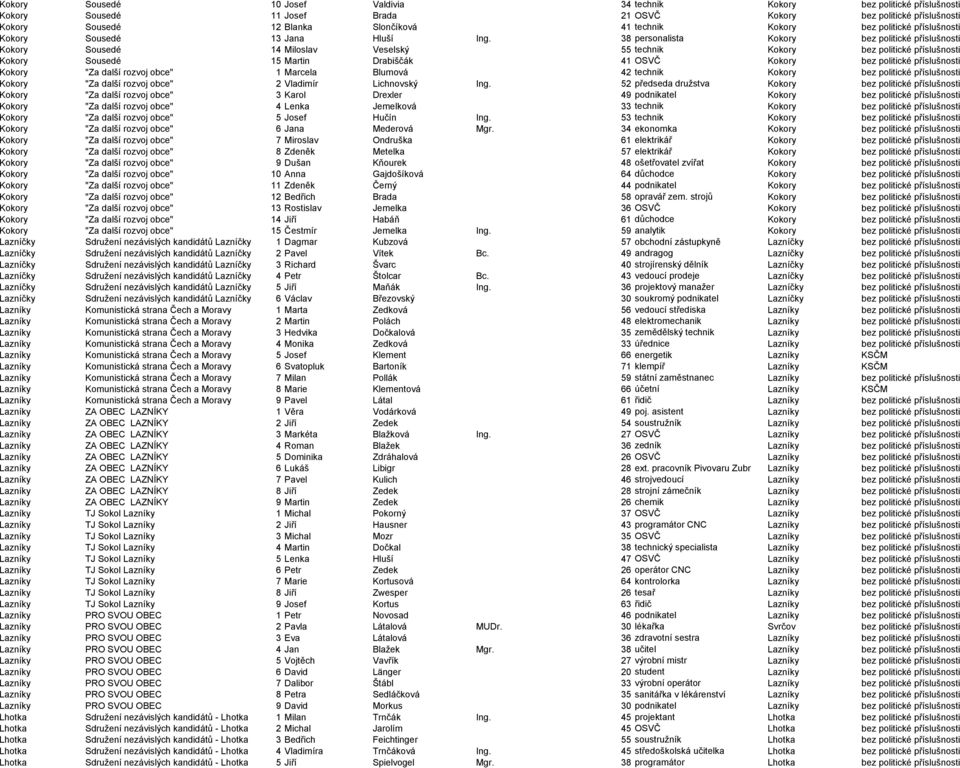 38 personalista Kokory bez politické příslušnosti Kokory Sousedé 14 Miloslav Veselský 55 technik Kokory bez politické příslušnosti Kokory Sousedé 15 Martin Drabiščák 41 OSVČ Kokory bez politické