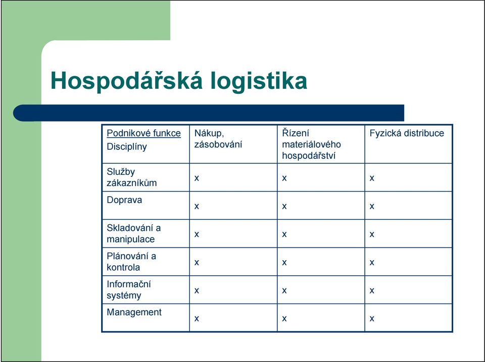 Informační systémy Management Nákup, zásobování Řízení