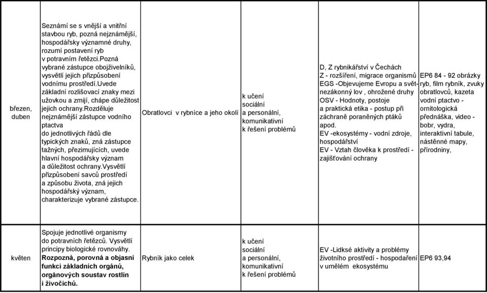 rozděluje Obratlovci v rybníce a jeho okolí nejznámější zástupce vodního ptactva do jednotlivých řádů dle typických znaků, zná zástupce tažných, přezimujících, uvede hlavní hospodářsky význam a