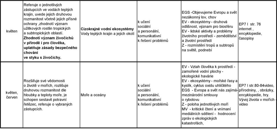 Cizokrajné vodní ekosystémy Vody teplých krajin a jejich okolí EGS -Objevujeme Evropu a svět - nezákonný lov, chov EV - ekosystémy - druhová odlišnost, význam pro biosféru EV - lidské aktivity a