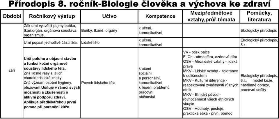 Zná význam osobní hygieny, Povrch lidského těla otužování.usiluje v rámci svých možností a zkušeností o aktivní podporu zdraví. Aplikuje předlékařskou první pomoc při poranění kůže.