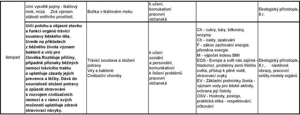 Dává do souvislostí složení potravy a způsob stravování s rozvojem civilizačních nemocí a v rámci svých možností uplatňuje zdravé stravovací návyky.