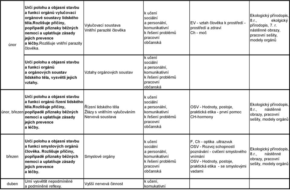 nástěnné obrazy, sešity, modely orgánů Určí polohu a objasní stavbu a funkci orgánů a orgánových soustav lidského těla, vysvětlí jejich vztahy.