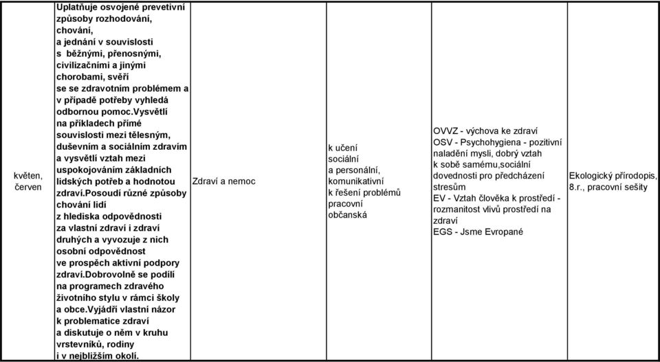 vysvětlí na příkladech přímé souvislosti mezi tělesným, duševním a m zdravím a vysvětlí vztah mezi uspokojováním základních lidských potřeb a hodnotou Zdraví a nemoc zdraví.