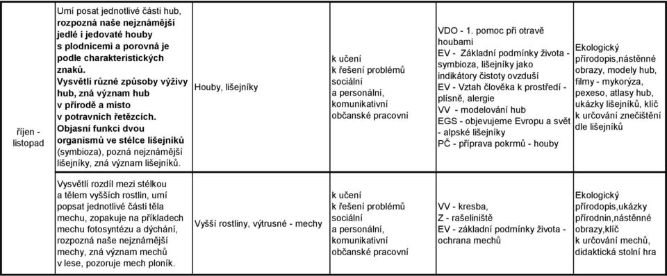 Objasní funkci dvou organismů ve stélce lišejníků (symbioza), pozná nejznámější lišejníky, zná význam lišejníků. Houby, lišejníky občanské VDO - 1.