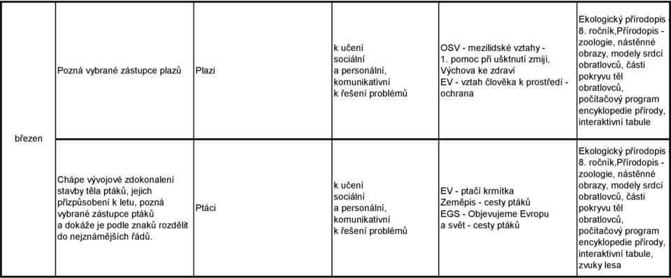 stavby těla ptáků, jejich přizpůsobení k letu, pozná vybrané zástupce ptáků a dokáže je podle znaků rozdělit do nejznámějších řádů.