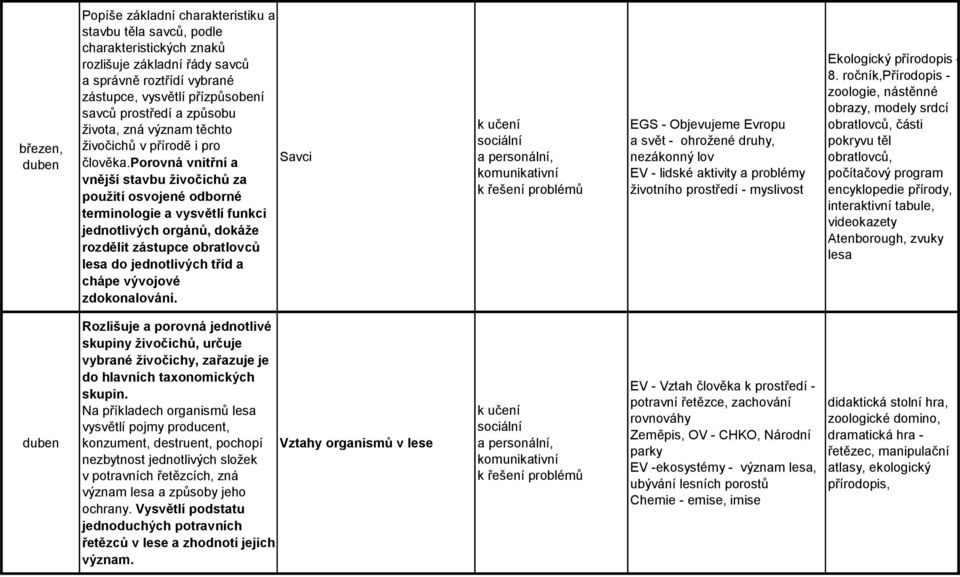 porovná vnitřní a vnější stavbu živočichů za použití osvojené odborné terminologie a vysvětlí funkci jednotlivých orgánů, dokáže rozdělit zástupce obratlovců lesa do jednotlivých tříd a chápe