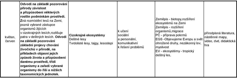 Odvodí na základě pozorování základní projevy chování živočichů v přírodě, na příkladech objasní jejich způsob života a přizpůsobení danému prostředí, třídí organismy a zařadí vybrané organismy do