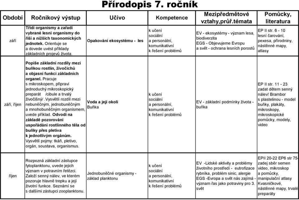 témata EV - ekosystémy - význam lesa, biodiverzita EGS - Objevujeme Evropu a svět - ochrana lesních porostů Pomůcky, literatura EP II str.