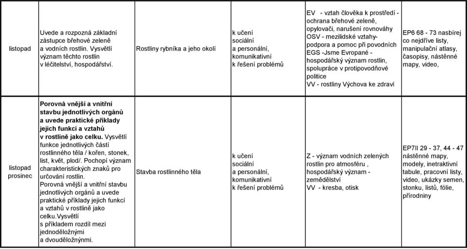 hospodářský význam rostlin, spolupráce v protipovodňové politice VV - rostliny Výchova ke zdraví EP6 68-73 nasbírej co nejdříve listy, manipulační atlasy, časopisy, nástěnné mapy, video, listopad