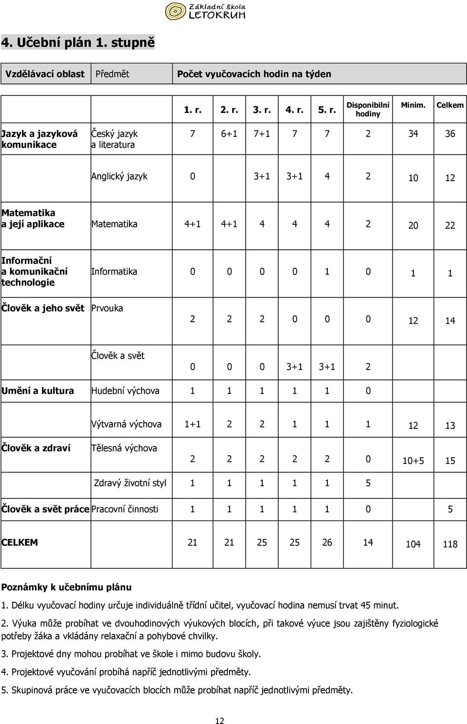 komunikační technologie Informatika 0 0 0 0 1 0 1 1 Člověk a jeho svět Prvouka 2 2 2 0 0 0 12 14 Člověk a svět 0 0 0 3+1 3+1 2 Umění a kultura Hudební výchova 1 1 1 1 1 0 Výtvarná výchova 1+1 2 2 1 1