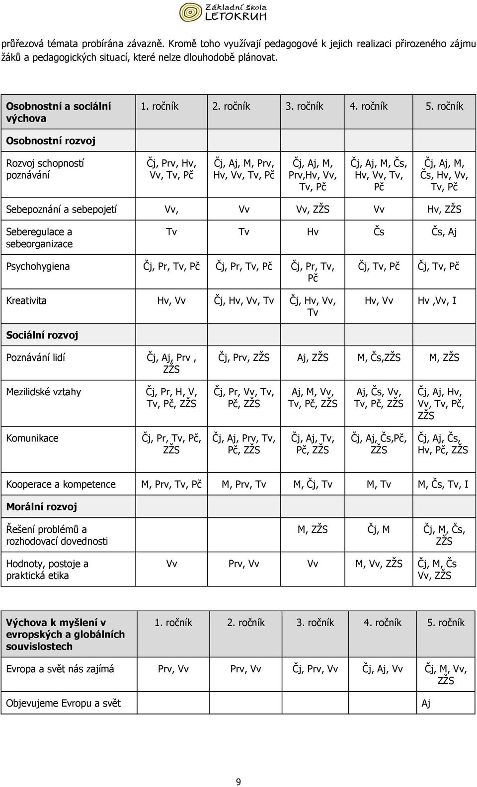 ročník Osobnostní rozvoj Rozvoj schopností poznávání Čj, Prv, Hv, Vv, Tv, Pč Čj, Aj, M, Prv, Hv, Vv, Tv, Pč Čj, Aj, M, Prv,Hv, Vv, Tv, Pč Čj, Aj, M, Čs, Hv, Vv, Tv, Pč Čj, Aj, M, Čs, Hv, Vv, Tv, Pč