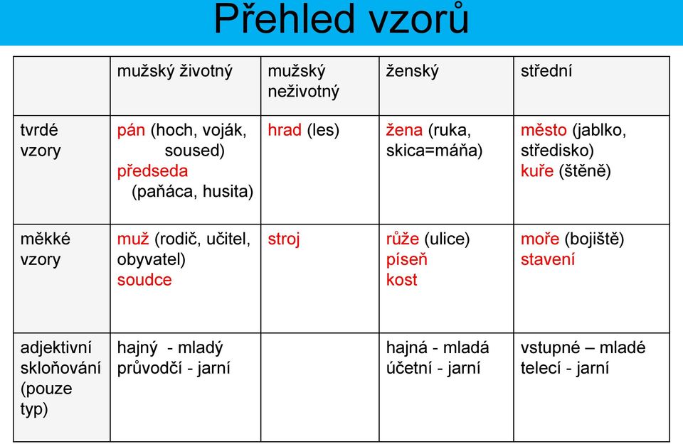 vzory muž (rodič, učitel, obyvatel) soudce stroj růže (ulice) píseň kost moře (bojiště) stavení