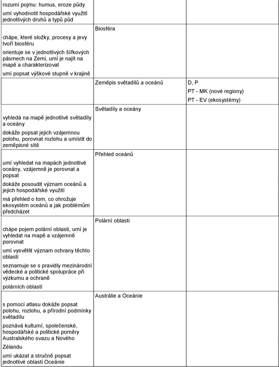 zeměpisné sítě umí vyhledat na mapách jednotlivé oceány, vzájemně je porovnat a popsat dokáže posoudit význam oceánů a jejich hospodářské využití má přehled o tom, co ohrožuje ekosystém oceánů a jak