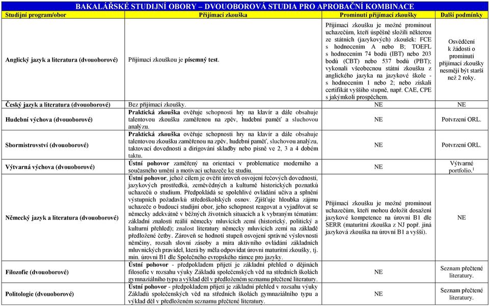 Přijímací zkoušku je možné prominout uchazečům, kteří úspěšně složili některou ze státních (jazykových) zkoušek: FCE s hodnocením A nebo B; TOEFL s hodnocením 74 bodů (IBT) nebo 203 bodů (CBT) nebo