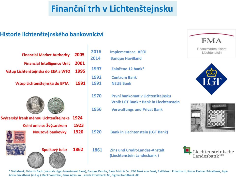 Lichtenštejnsku Vznik LGT Bank z Bank in Liechtenstein 1956 Verwaltungs und Privat Bank 1920 Bank in Liechtenstein (LGT Bank) Spolkový tolar 1862 1861 Zins und Credit-Landes-Anstalt (Liechtenstein